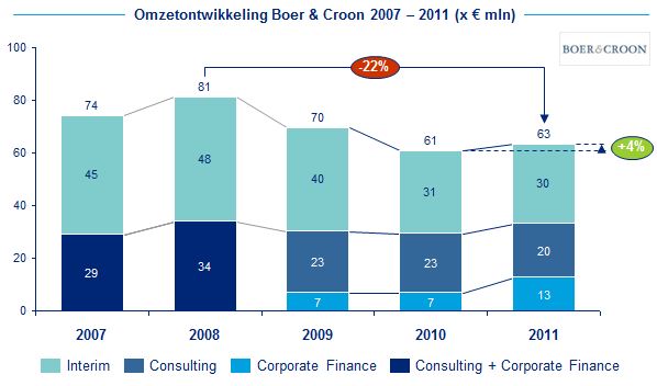 Omzet Boer & Croon 2007 - 2011